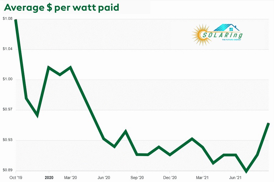 Solar Power Price