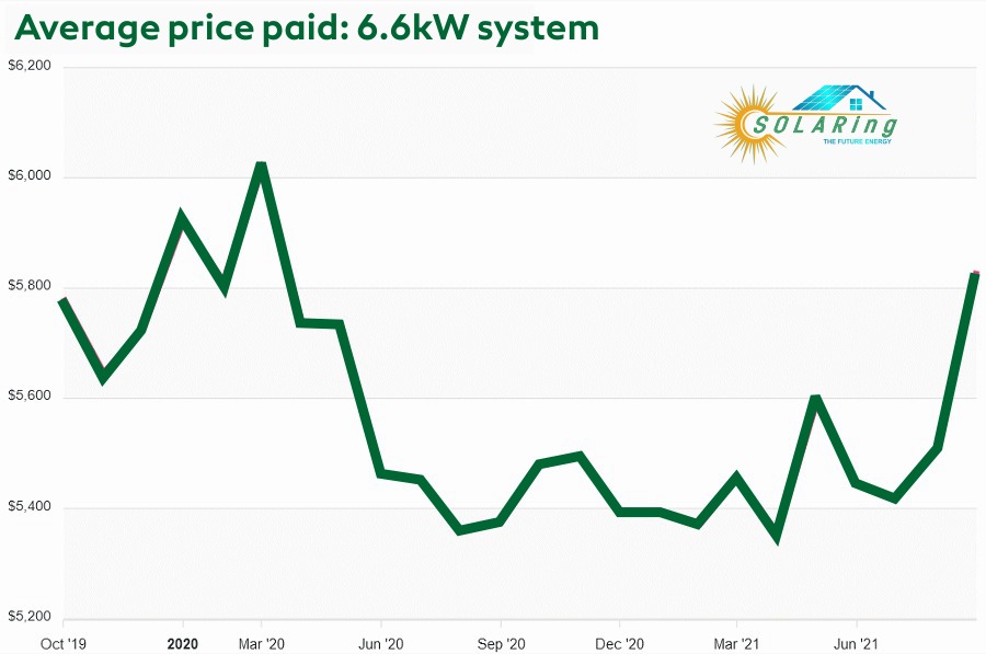 Solar Power Price