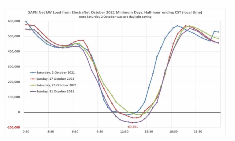Rooftop Solar - Graph